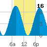 Hudson Creek Entrance tide chart for Monday, February 16, 2026