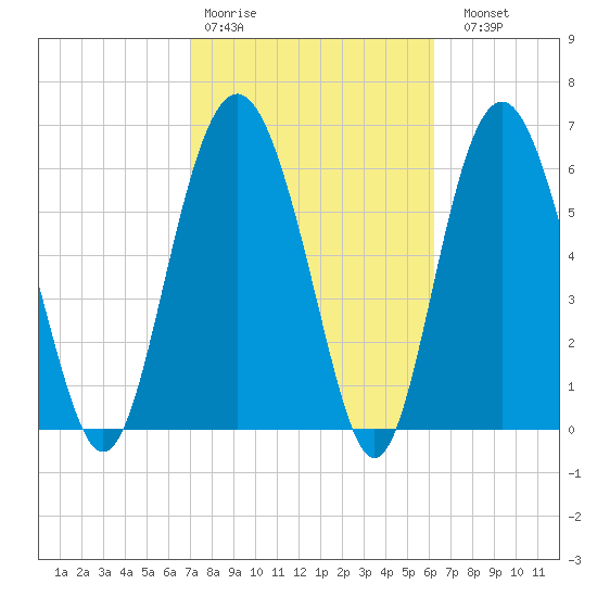 Hudson Creek Entrance tide chart for Wednesday, February 18, 2026