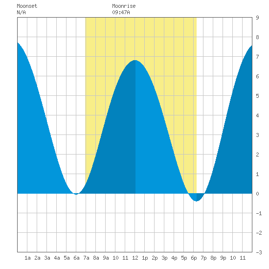 Hudson Creek Entrance tide chart for Sunday, February 22, 2026