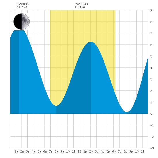 Hudson Creek Entrance tide chart for Tuesday, February 24, 2026