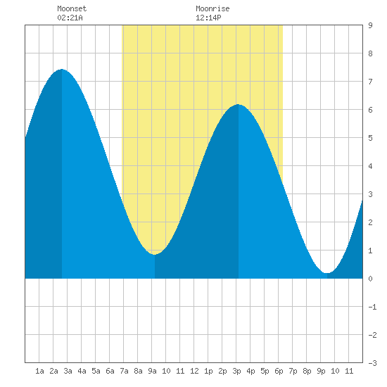 Hudson Creek Entrance tide chart for Wednesday, February 25, 2026