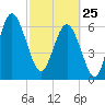Hudson Creek Entrance tide chart for Wednesday, February 25, 2026