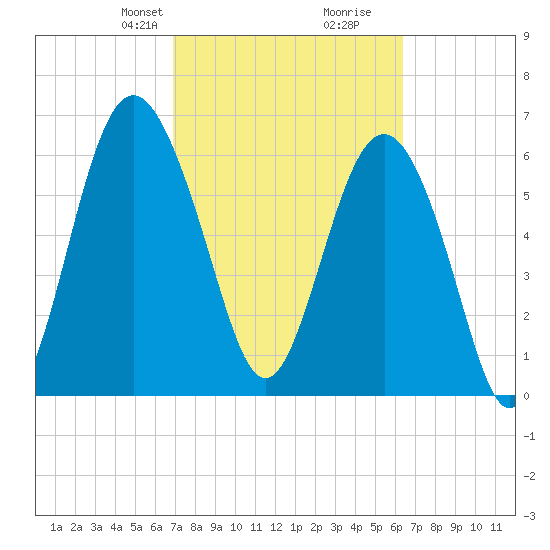 Hudson Creek Entrance tide chart for Friday, February 27, 2026