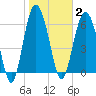 Hudson Creek Entrance tide chart for Monday, February 2, 2026