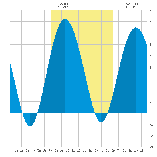 Hudson Creek Entrance tide chart for Tuesday, February 3, 2026