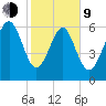 Hudson Creek Entrance tide chart for Monday, February 9, 2026