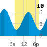 Hudson Creek Entrance tide chart for Tuesday, March 10, 2026