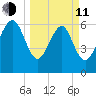 Hudson Creek Entrance tide chart for Wednesday, March 11, 2026