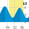 Hudson Creek Entrance tide chart for Thursday, March 12, 2026
