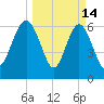 Hudson Creek Entrance tide chart for Saturday, March 14, 2026