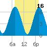 Hudson Creek Entrance tide chart for Monday, March 16, 2026