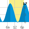 Hudson Creek Entrance tide chart for Tuesday, March 17, 2026