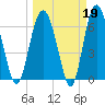 Hudson Creek Entrance tide chart for Thursday, March 19, 2026