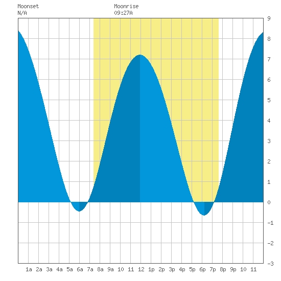Hudson Creek Entrance tide chart for Sunday, March 22, 2026