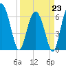 Hudson Creek Entrance tide chart for Monday, March 23, 2026