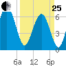 Hudson Creek Entrance tide chart for Wednesday, March 25, 2026