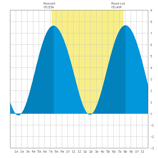 Hudson Creek Entrance tide chart for Monday, March 30, 2026