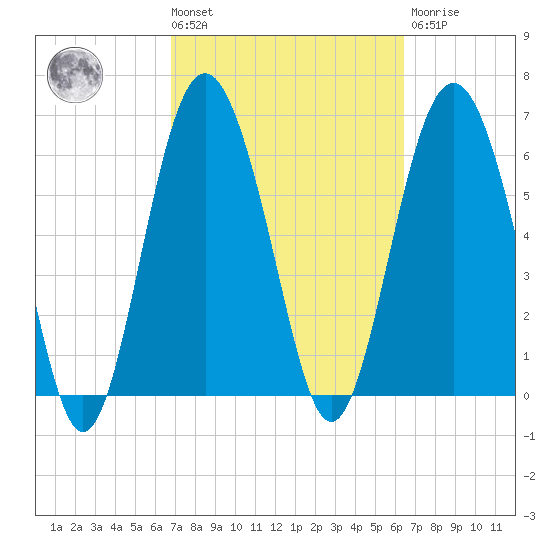 Hudson Creek Entrance tide chart for Tuesday, March 3, 2026