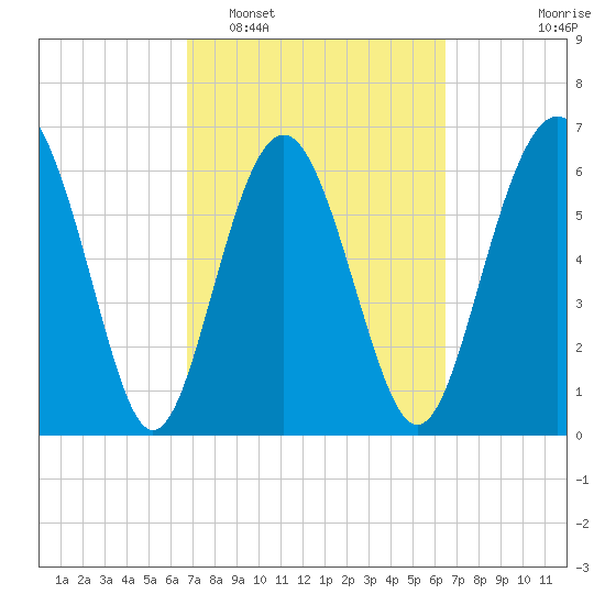 Hudson Creek Entrance tide chart for Saturday, March 7, 2026