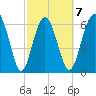 Hudson Creek Entrance tide chart for Saturday, March 7, 2026