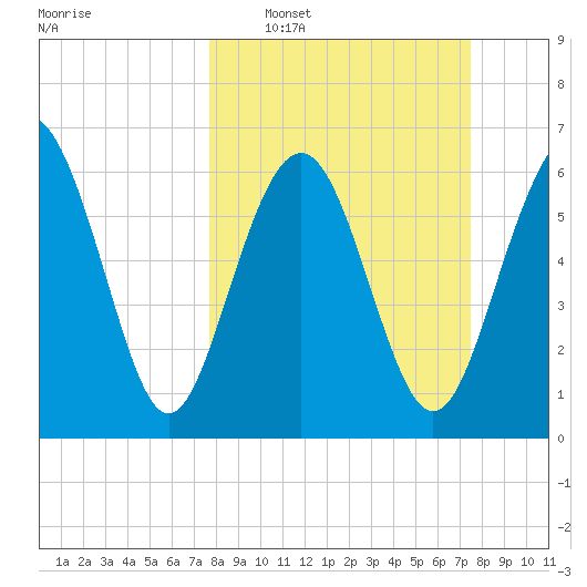 Hudson Creek Entrance tide chart for Sunday, March 8, 2026