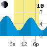 Hudson Creek Entrance tide chart for Friday, April 10, 2026