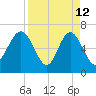 Hudson Creek Entrance tide chart for Sunday, April 12, 2026