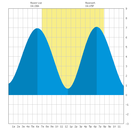 Hudson Creek Entrance tide chart for Monday, April 13, 2026