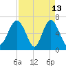 Hudson Creek Entrance tide chart for Monday, April 13, 2026