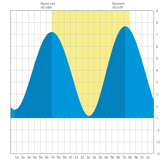 Hudson Creek Entrance tide chart for Tuesday, April 14, 2026