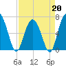 Hudson Creek Entrance tide chart for Monday, April 20, 2026