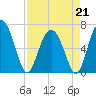 Hudson Creek Entrance tide chart for Tuesday, April 21, 2026