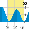 Hudson Creek Entrance tide chart for Wednesday, April 22, 2026