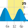 Hudson Creek Entrance tide chart for Saturday, April 25, 2026
