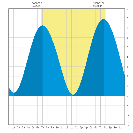 Hudson Creek Entrance tide chart for Tuesday, April 28, 2026