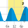 Hudson Creek Entrance tide chart for Thursday, April 2, 2026