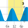 Hudson Creek Entrance tide chart for Friday, April 3, 2026