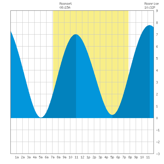 Hudson Creek Entrance tide chart for Saturday, April 4, 2026