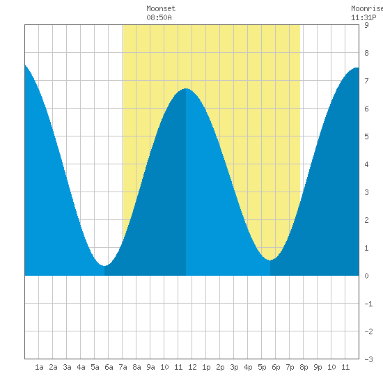 Hudson Creek Entrance tide chart for Sunday, April 5, 2026