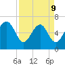 Hudson Creek Entrance tide chart for Thursday, April 9, 2026