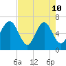 Hudson Creek Entrance tide chart for Sunday, May 10, 2026