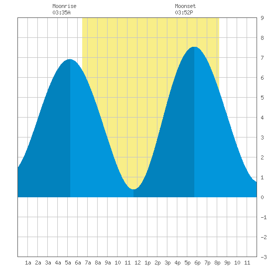 Hudson Creek Entrance tide chart for Tuesday, May 12, 2026