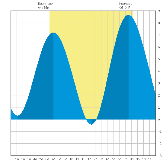 Hudson Creek Entrance tide chart for Thursday, May 14, 2026