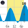 Hudson Creek Entrance tide chart for Saturday, May 16, 2026