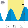 Hudson Creek Entrance tide chart for Friday, May 1, 2026