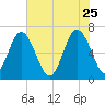 Hudson Creek Entrance tide chart for Monday, May 25, 2026