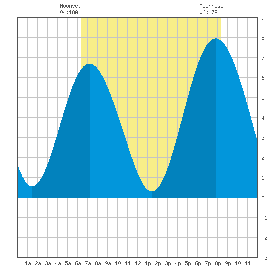 Hudson Creek Entrance tide chart for Thursday, May 28, 2026
