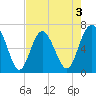 Hudson Creek Entrance tide chart for Sunday, May 3, 2026