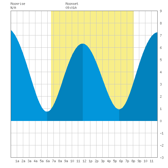 Hudson Creek Entrance tide chart for Tuesday, May 5, 2026