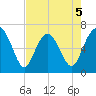Hudson Creek Entrance tide chart for Tuesday, May 5, 2026